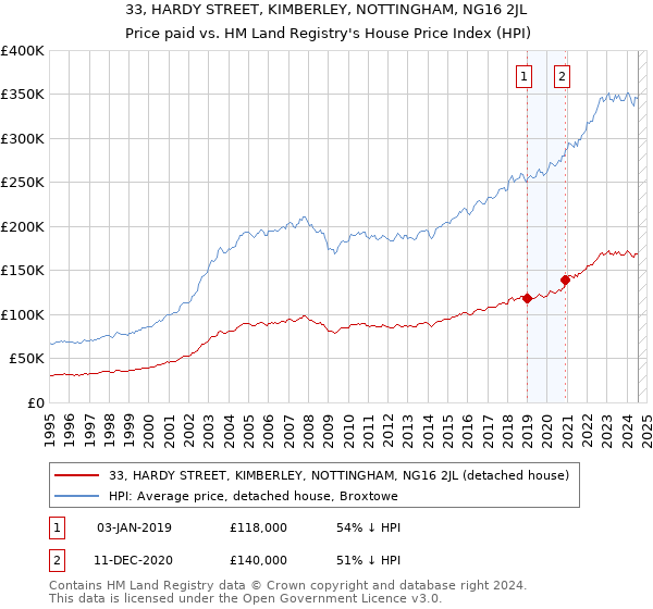 33, HARDY STREET, KIMBERLEY, NOTTINGHAM, NG16 2JL: Price paid vs HM Land Registry's House Price Index