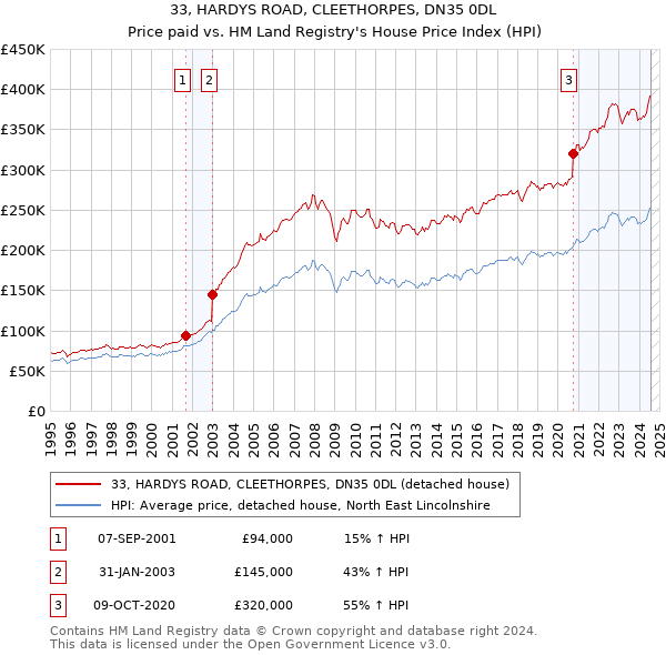 33, HARDYS ROAD, CLEETHORPES, DN35 0DL: Price paid vs HM Land Registry's House Price Index