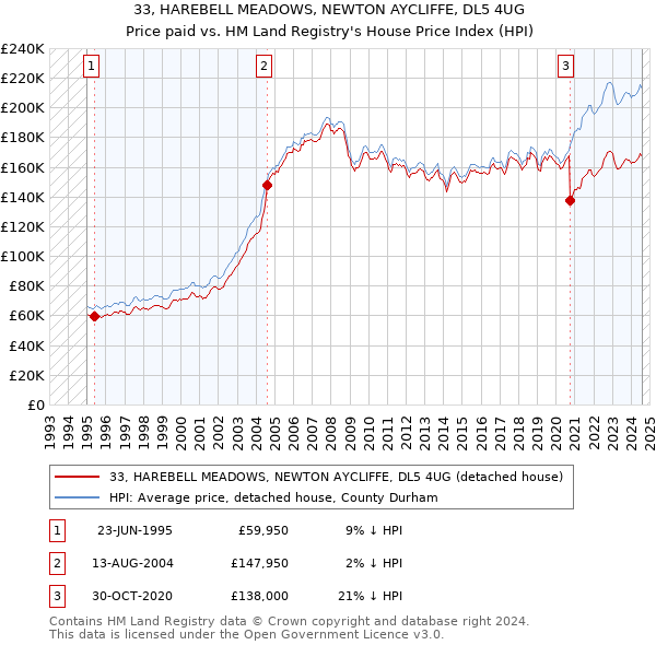 33, HAREBELL MEADOWS, NEWTON AYCLIFFE, DL5 4UG: Price paid vs HM Land Registry's House Price Index