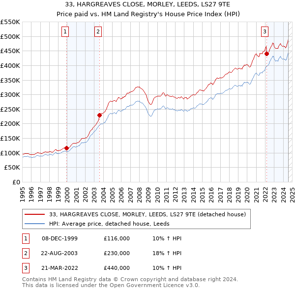 33, HARGREAVES CLOSE, MORLEY, LEEDS, LS27 9TE: Price paid vs HM Land Registry's House Price Index