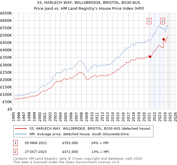 33, HARLECH WAY, WILLSBRIDGE, BRISTOL, BS30 6US: Price paid vs HM Land Registry's House Price Index