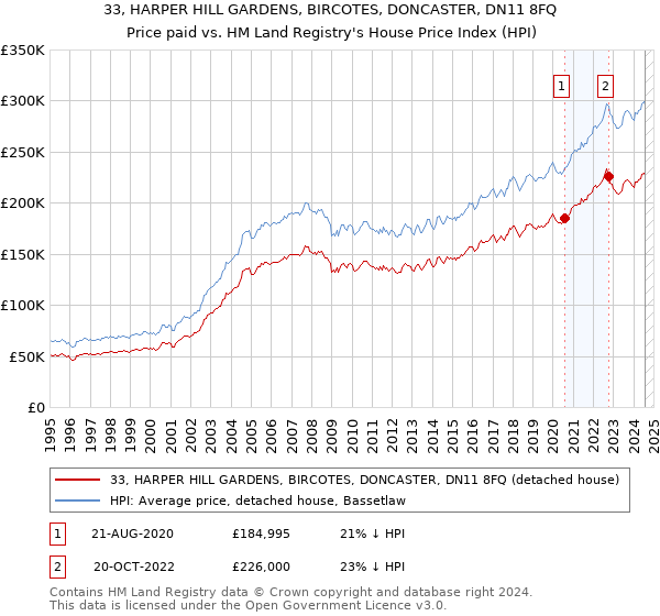 33, HARPER HILL GARDENS, BIRCOTES, DONCASTER, DN11 8FQ: Price paid vs HM Land Registry's House Price Index