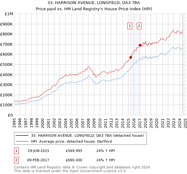 33, HARRISON AVENUE, LONGFIELD, DA3 7BA: Price paid vs HM Land Registry's House Price Index