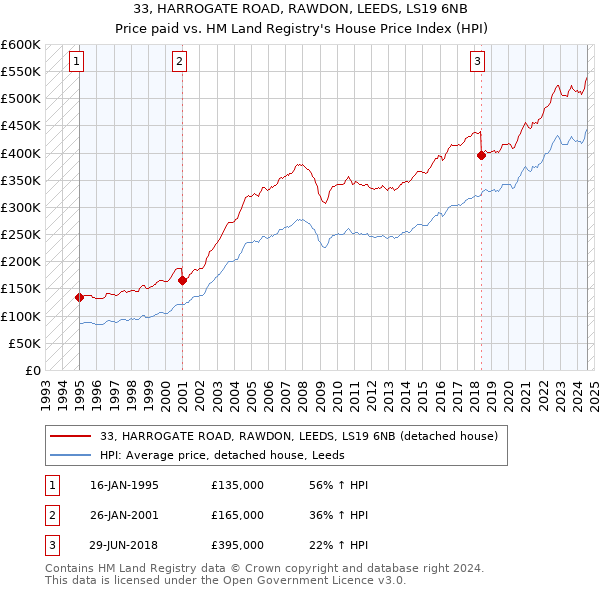 33, HARROGATE ROAD, RAWDON, LEEDS, LS19 6NB: Price paid vs HM Land Registry's House Price Index