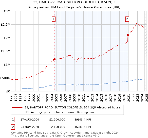 33, HARTOPP ROAD, SUTTON COLDFIELD, B74 2QR: Price paid vs HM Land Registry's House Price Index