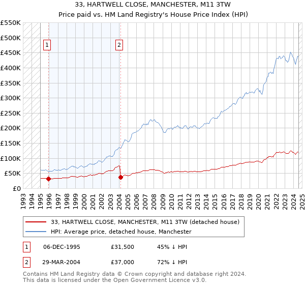 33, HARTWELL CLOSE, MANCHESTER, M11 3TW: Price paid vs HM Land Registry's House Price Index