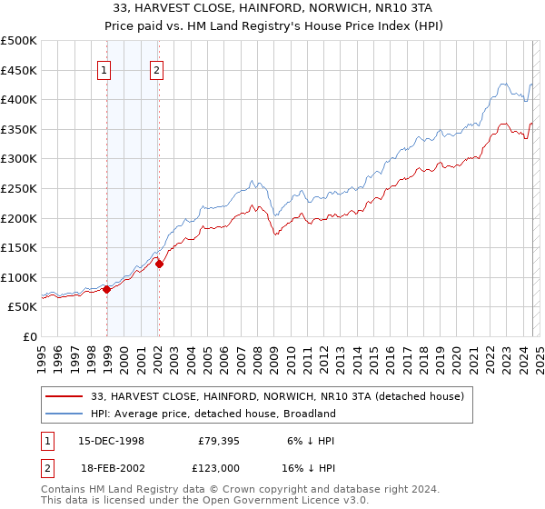 33, HARVEST CLOSE, HAINFORD, NORWICH, NR10 3TA: Price paid vs HM Land Registry's House Price Index