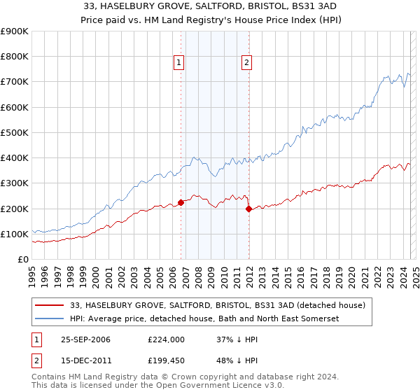 33, HASELBURY GROVE, SALTFORD, BRISTOL, BS31 3AD: Price paid vs HM Land Registry's House Price Index