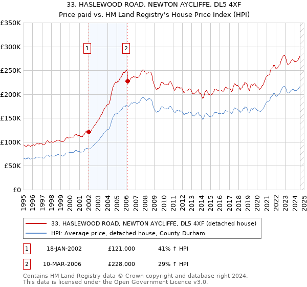 33, HASLEWOOD ROAD, NEWTON AYCLIFFE, DL5 4XF: Price paid vs HM Land Registry's House Price Index