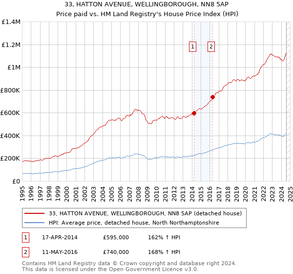 33, HATTON AVENUE, WELLINGBOROUGH, NN8 5AP: Price paid vs HM Land Registry's House Price Index