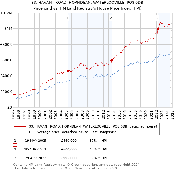 33, HAVANT ROAD, HORNDEAN, WATERLOOVILLE, PO8 0DB: Price paid vs HM Land Registry's House Price Index