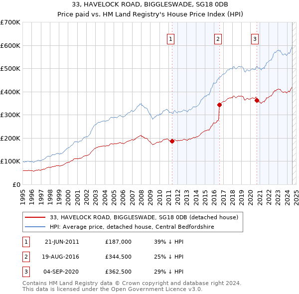 33, HAVELOCK ROAD, BIGGLESWADE, SG18 0DB: Price paid vs HM Land Registry's House Price Index