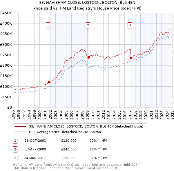 33, HAVISHAM CLOSE, LOSTOCK, BOLTON, BL6 4EN: Price paid vs HM Land Registry's House Price Index