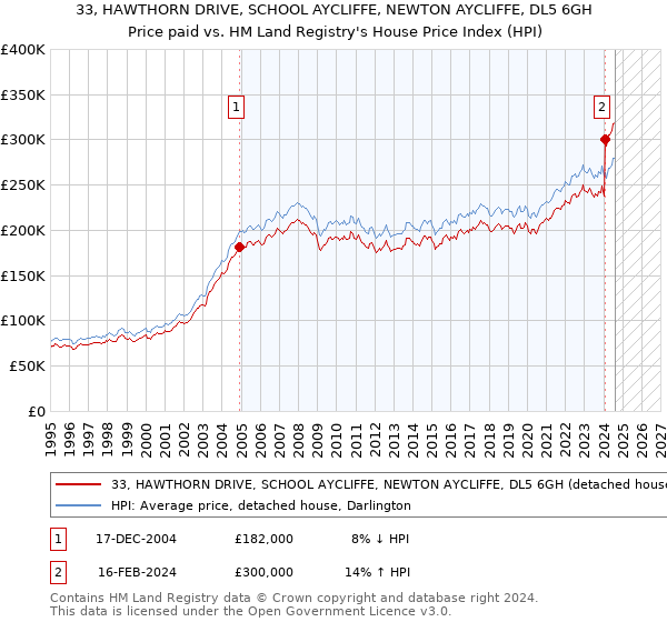 33, HAWTHORN DRIVE, SCHOOL AYCLIFFE, NEWTON AYCLIFFE, DL5 6GH: Price paid vs HM Land Registry's House Price Index