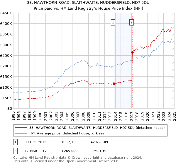 33, HAWTHORN ROAD, SLAITHWAITE, HUDDERSFIELD, HD7 5DU: Price paid vs HM Land Registry's House Price Index