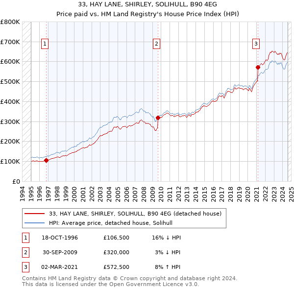 33, HAY LANE, SHIRLEY, SOLIHULL, B90 4EG: Price paid vs HM Land Registry's House Price Index