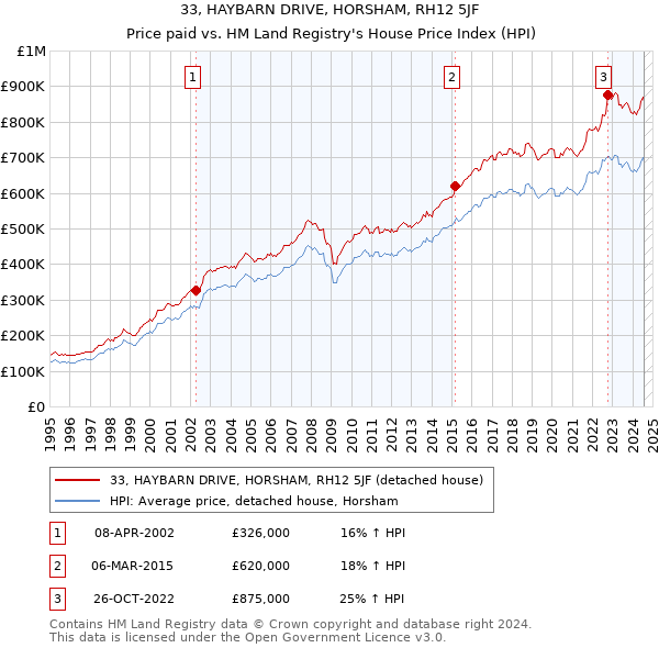 33, HAYBARN DRIVE, HORSHAM, RH12 5JF: Price paid vs HM Land Registry's House Price Index