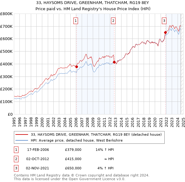 33, HAYSOMS DRIVE, GREENHAM, THATCHAM, RG19 8EY: Price paid vs HM Land Registry's House Price Index