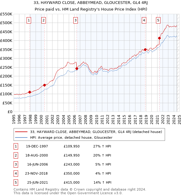 33, HAYWARD CLOSE, ABBEYMEAD, GLOUCESTER, GL4 4RJ: Price paid vs HM Land Registry's House Price Index