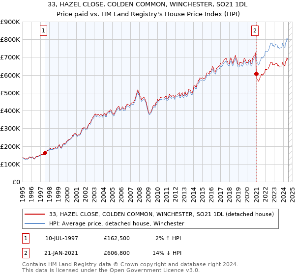 33, HAZEL CLOSE, COLDEN COMMON, WINCHESTER, SO21 1DL: Price paid vs HM Land Registry's House Price Index