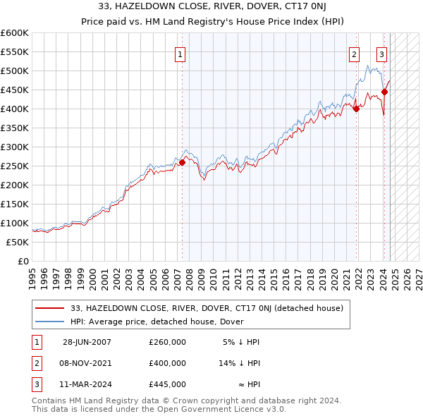 33, HAZELDOWN CLOSE, RIVER, DOVER, CT17 0NJ: Price paid vs HM Land Registry's House Price Index