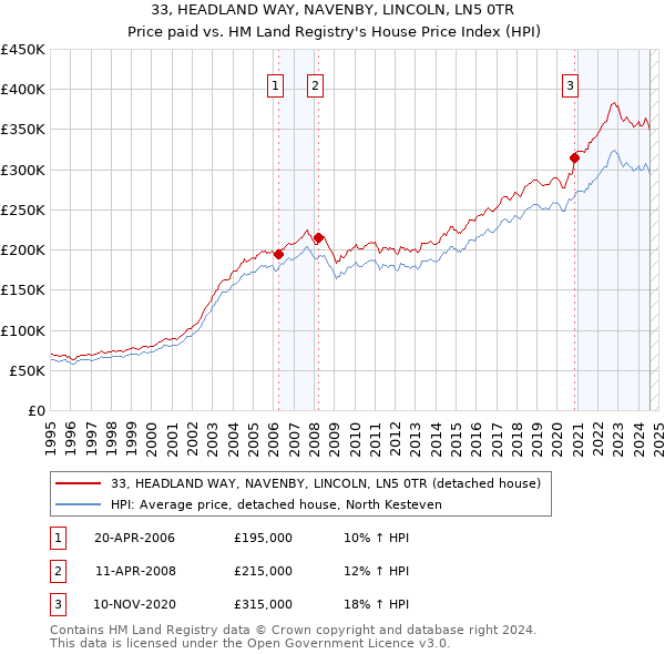 33, HEADLAND WAY, NAVENBY, LINCOLN, LN5 0TR: Price paid vs HM Land Registry's House Price Index