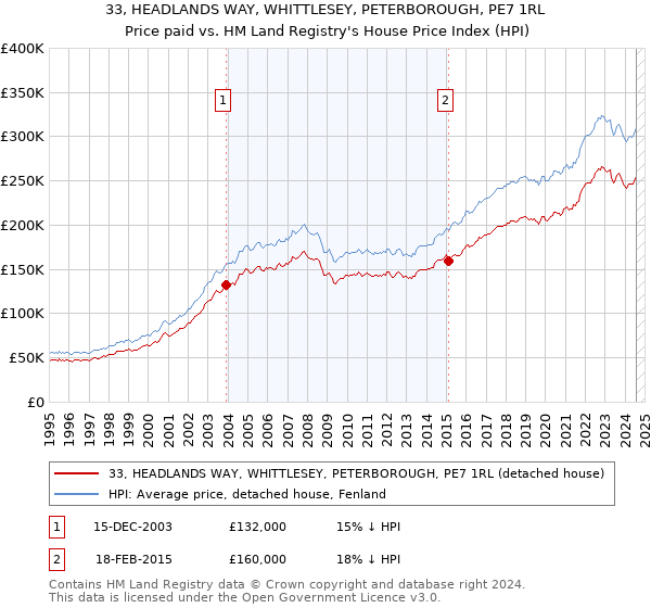 33, HEADLANDS WAY, WHITTLESEY, PETERBOROUGH, PE7 1RL: Price paid vs HM Land Registry's House Price Index