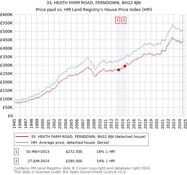 33, HEATH FARM ROAD, FERNDOWN, BH22 8JN: Price paid vs HM Land Registry's House Price Index