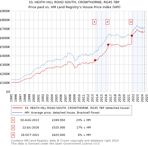 33, HEATH HILL ROAD SOUTH, CROWTHORNE, RG45 7BP: Price paid vs HM Land Registry's House Price Index