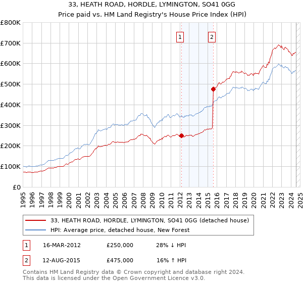 33, HEATH ROAD, HORDLE, LYMINGTON, SO41 0GG: Price paid vs HM Land Registry's House Price Index