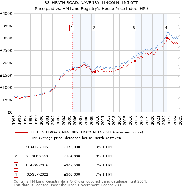 33, HEATH ROAD, NAVENBY, LINCOLN, LN5 0TT: Price paid vs HM Land Registry's House Price Index