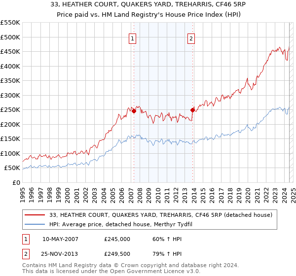 33, HEATHER COURT, QUAKERS YARD, TREHARRIS, CF46 5RP: Price paid vs HM Land Registry's House Price Index