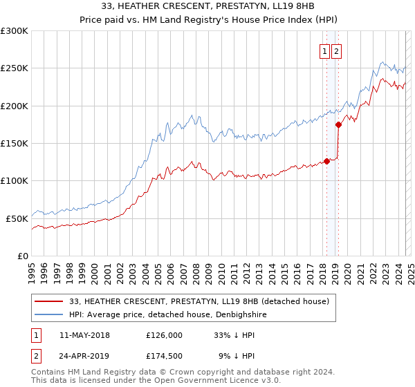 33, HEATHER CRESCENT, PRESTATYN, LL19 8HB: Price paid vs HM Land Registry's House Price Index