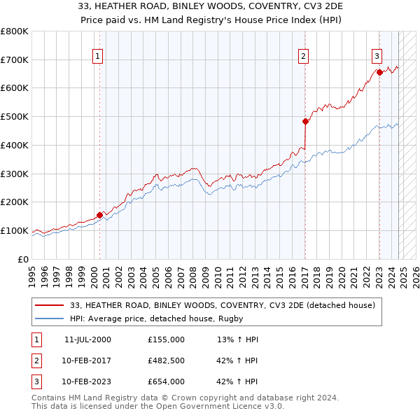 33, HEATHER ROAD, BINLEY WOODS, COVENTRY, CV3 2DE: Price paid vs HM Land Registry's House Price Index