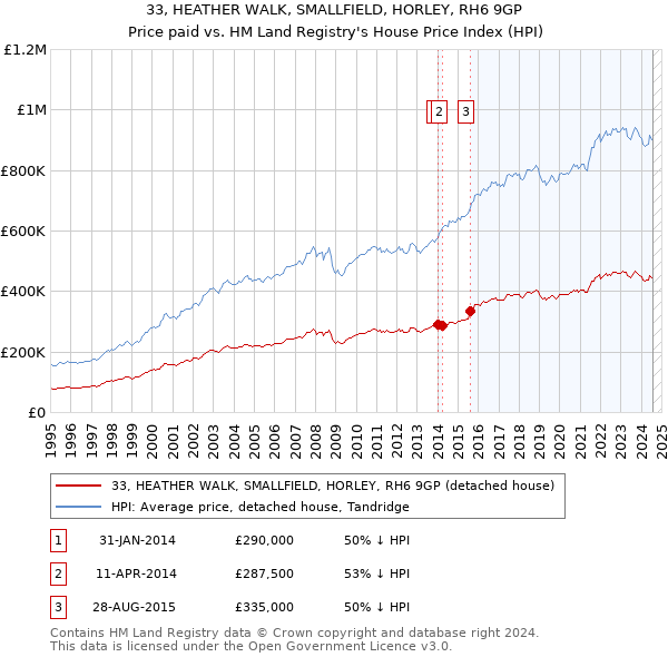 33, HEATHER WALK, SMALLFIELD, HORLEY, RH6 9GP: Price paid vs HM Land Registry's House Price Index