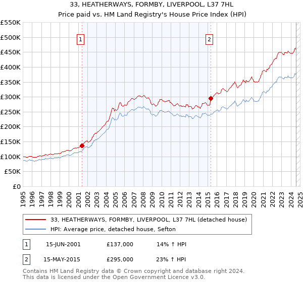 33, HEATHERWAYS, FORMBY, LIVERPOOL, L37 7HL: Price paid vs HM Land Registry's House Price Index