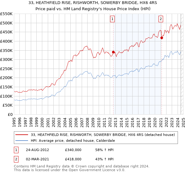 33, HEATHFIELD RISE, RISHWORTH, SOWERBY BRIDGE, HX6 4RS: Price paid vs HM Land Registry's House Price Index