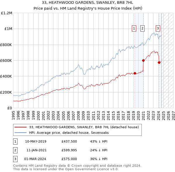 33, HEATHWOOD GARDENS, SWANLEY, BR8 7HL: Price paid vs HM Land Registry's House Price Index