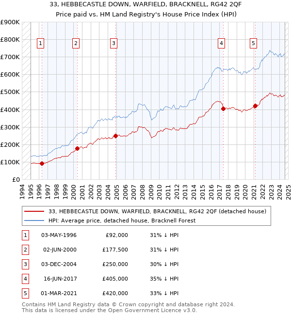 33, HEBBECASTLE DOWN, WARFIELD, BRACKNELL, RG42 2QF: Price paid vs HM Land Registry's House Price Index