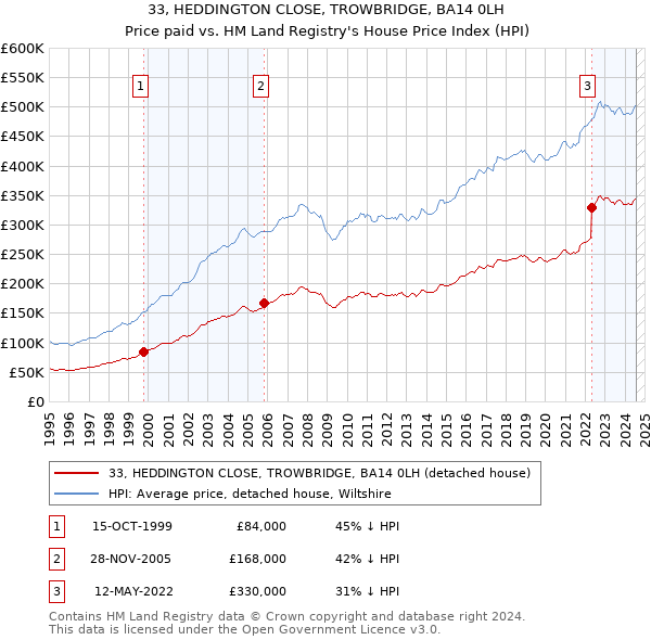 33, HEDDINGTON CLOSE, TROWBRIDGE, BA14 0LH: Price paid vs HM Land Registry's House Price Index