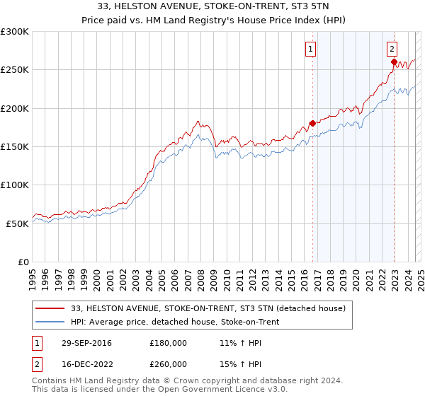 33, HELSTON AVENUE, STOKE-ON-TRENT, ST3 5TN: Price paid vs HM Land Registry's House Price Index