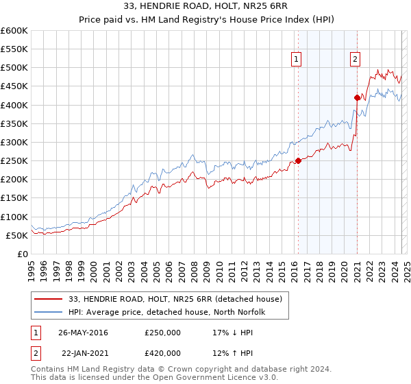 33, HENDRIE ROAD, HOLT, NR25 6RR: Price paid vs HM Land Registry's House Price Index