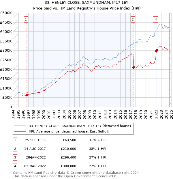 33, HENLEY CLOSE, SAXMUNDHAM, IP17 1EY: Price paid vs HM Land Registry's House Price Index