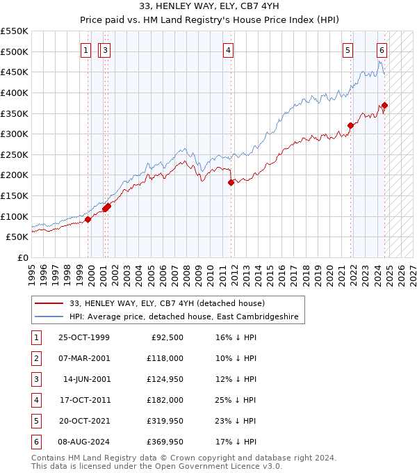 33, HENLEY WAY, ELY, CB7 4YH: Price paid vs HM Land Registry's House Price Index