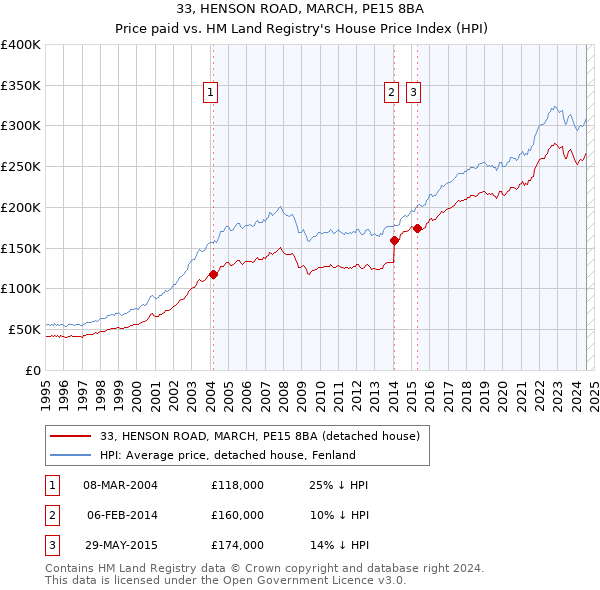 33, HENSON ROAD, MARCH, PE15 8BA: Price paid vs HM Land Registry's House Price Index