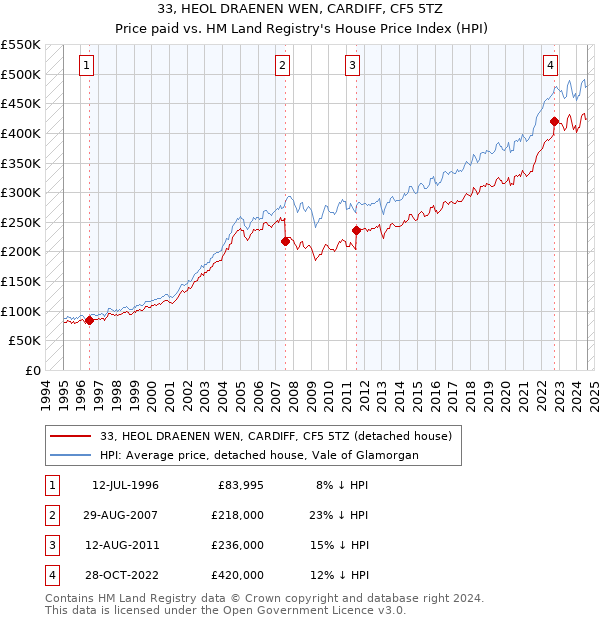 33, HEOL DRAENEN WEN, CARDIFF, CF5 5TZ: Price paid vs HM Land Registry's House Price Index