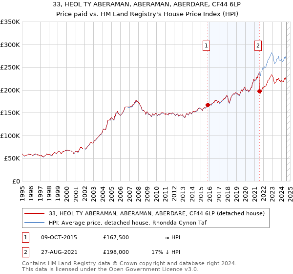 33, HEOL TY ABERAMAN, ABERAMAN, ABERDARE, CF44 6LP: Price paid vs HM Land Registry's House Price Index