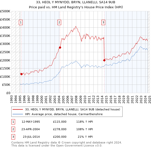 33, HEOL Y MYNYDD, BRYN, LLANELLI, SA14 9UB: Price paid vs HM Land Registry's House Price Index