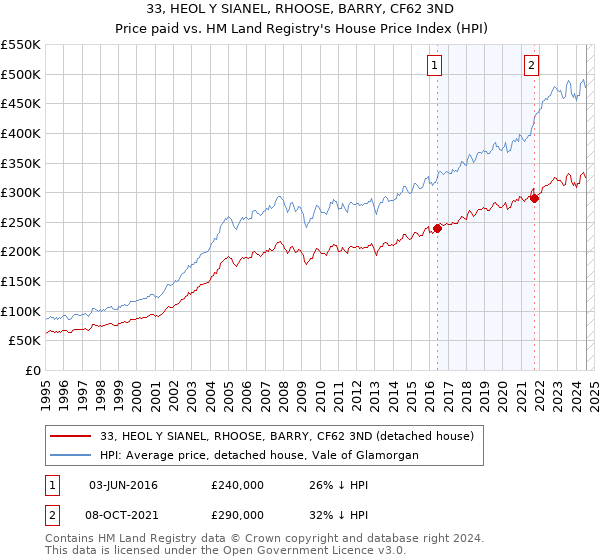 33, HEOL Y SIANEL, RHOOSE, BARRY, CF62 3ND: Price paid vs HM Land Registry's House Price Index