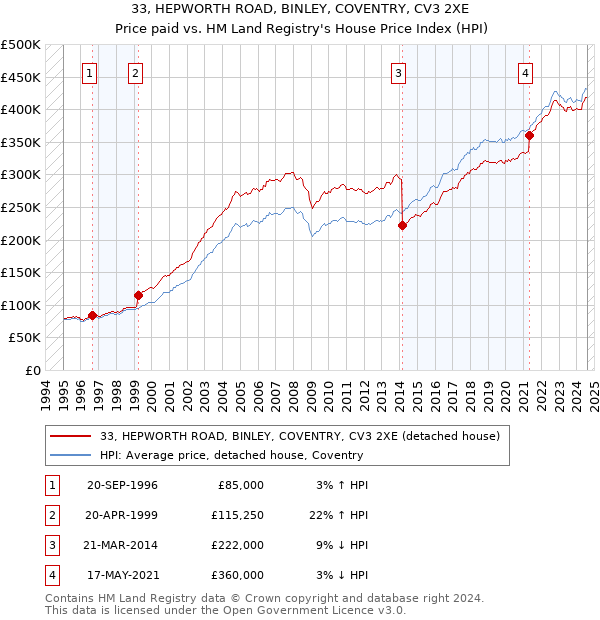 33, HEPWORTH ROAD, BINLEY, COVENTRY, CV3 2XE: Price paid vs HM Land Registry's House Price Index